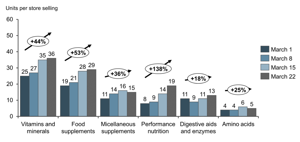 The Whole Food Supplement Category has been second in growth only to all Vitamins and Minerals post-COVID.